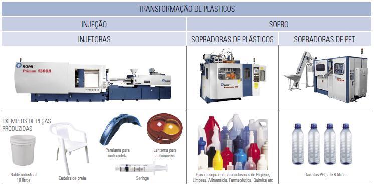 Máquinas para Plástico - Mercado Distribuição da ROL 2012 2011 Embalagem 24% 22% Prestação de