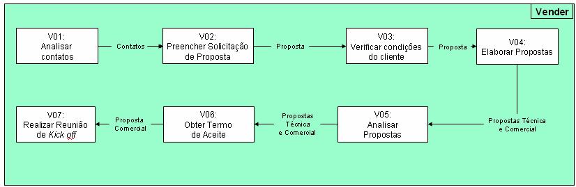A Figura 4 a seguir, apresenta uma síntese desse pôster, sendo representado pelo Processo Vender: FIGURA 4 Representação do pôster da situação atual para o Processo Vender 4.2.3.