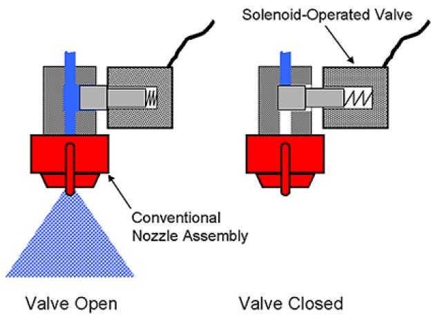 Variação na vazão Bico com válvula solenoide