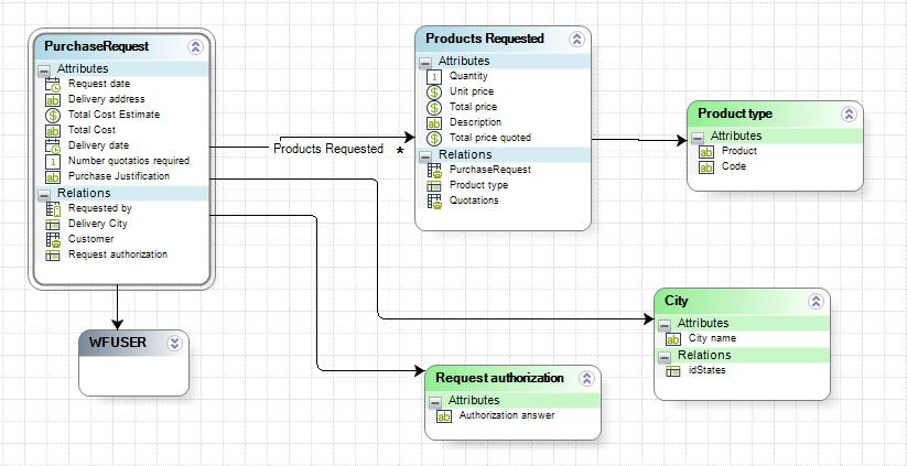 43 2.5.5 Modelo de dados e formulários Os conceitos sobre a estrutura do Workflow, apresentados anteriormente, podem ser enxergados em uma ferramenta BPMS.