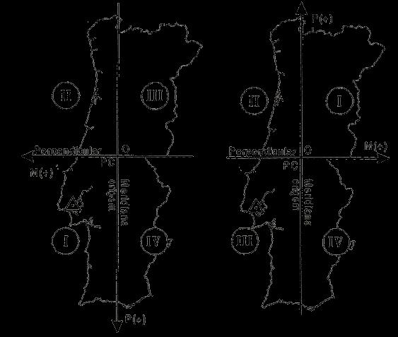 Bessel-Bonne-Lisboa (BBL) Hayford-Gauss-Lisboa (HGL) Sistemas de Coordenadas Definição de latitude, longitude e altitude geográficas geodésicas