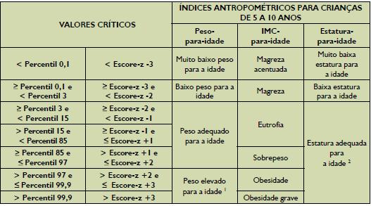 Fonte: Adaptado de: (OMS, 2006) In:Brasil (2011) Quadro 2 Classificação do estado nutricional