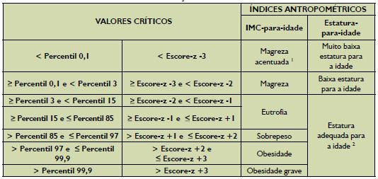 19 Quadro 3 Classificação do estado nutricional de adolescentes para cada índice antropométrico, segundo recomendações do SISVAN. Fonte: Adaptado de: (OMS, 2006) In:Brasil (2011) 5.