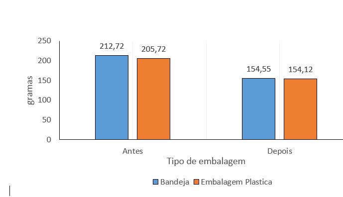 Fonte: Os autores Gráfico 2 - Potencial hidrogenionico (ph) de mamão minimamente processado em função da embalagem em que foi acondicionado.