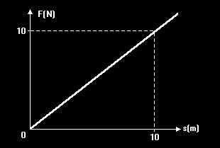 é retirado de um ponto A e levado para um ponto B, distante 40 m na horizontal e 30 m na vertical traçadas a partir do ponto A. Qual é o módulo do trabalho realizado pela força peso?