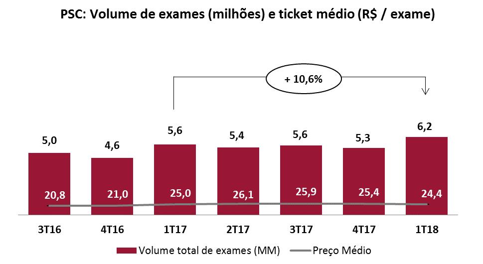 4T16 não inclui volume de exames realizados pelo Guanabara entre 23/12/16 e 31/12/16. No 1T18 a receita bruta por loja sofreu uma redução de 2,6% em comparação com o 1T17, atingindo R$1.267,2 mil.