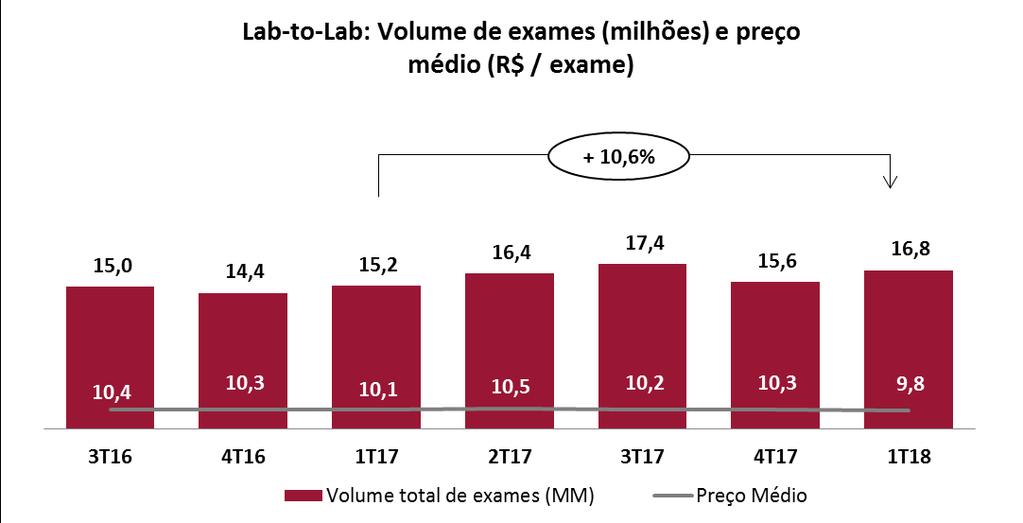 O crescimento da Receita Bruta está diretamente relacionado à evolução na quantidade de exames e do número de clientes no segmento Lab-to-Lab.