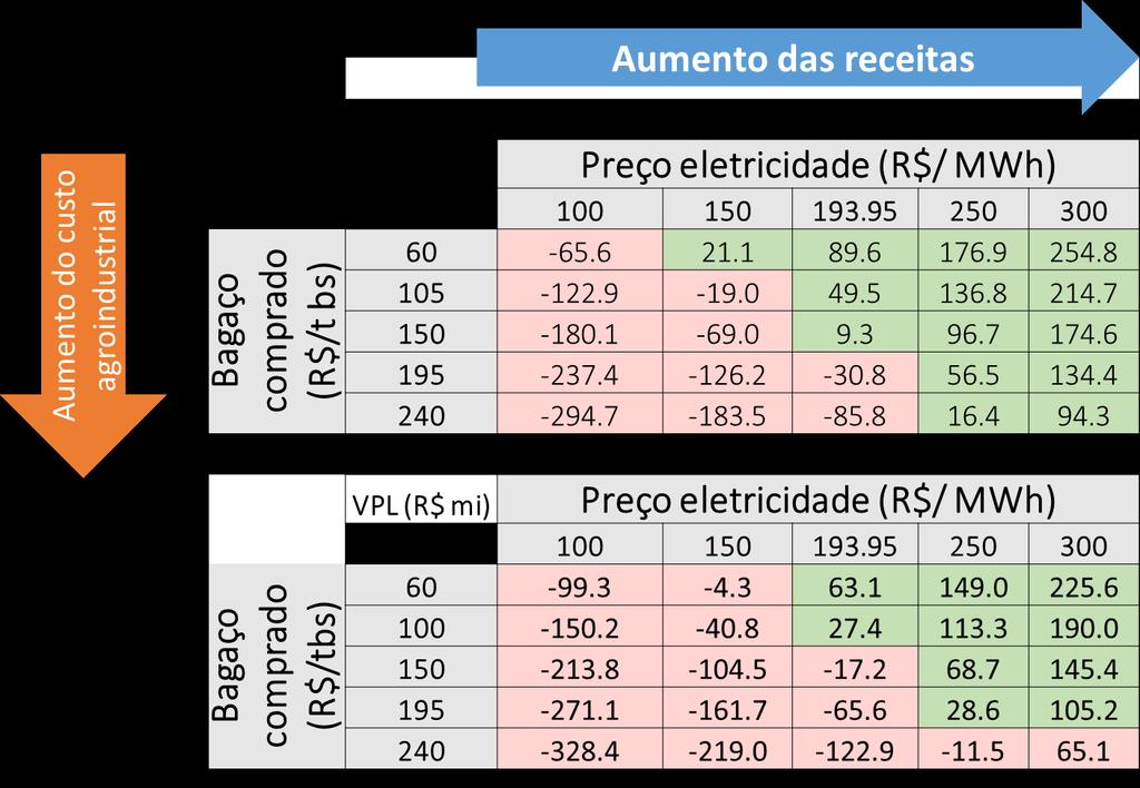 Avaliação Econômica Cenário III eletricidade adicional com investimento em cogeração FORRAGEIRA *