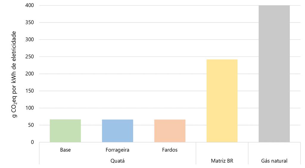 Cenários de referência Emissões (g CO 2 eq por kwh de eletricidade vendida) Avaliação Ambiental Crédito ambiental da eletricidade vendida pela usina (comparação com uma