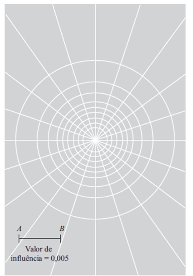 Para o exemplo 04 Gráfico de Influência para pressão vertical O procedimento para obtenção da pressão vertical em qualquer ponto abaixo da área carregada é o seguinte: 1.