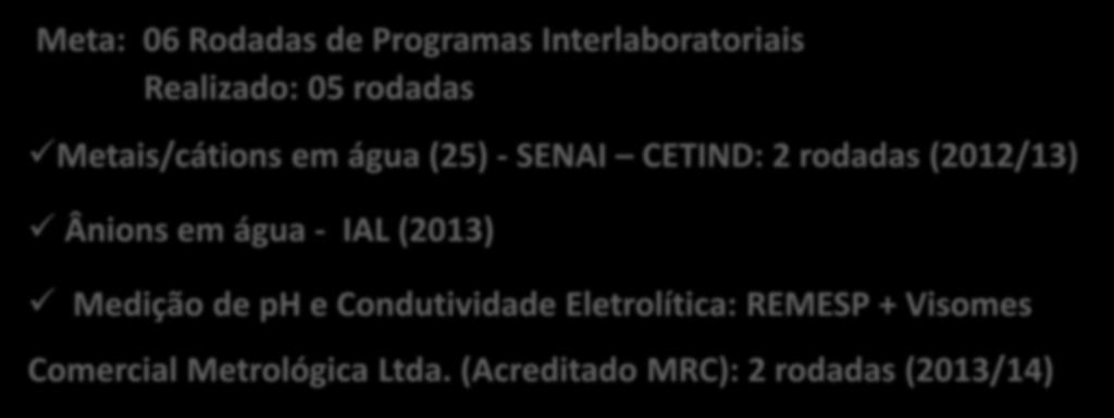 Meta: 06 Rodadas de Programas Interlaboratoriais Realizado: 05 rodadas Metais/cátions em água (25) - SENAI CETIND: 2 rodadas (2012/13) Ânions em água - IAL (2013)