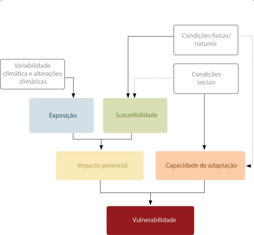 2. Metodologia Figura 3 - Esquema representativo das diferentes componentes de vulnerabilidade no âmbito do projeto (fonte: Fritzsche et al.