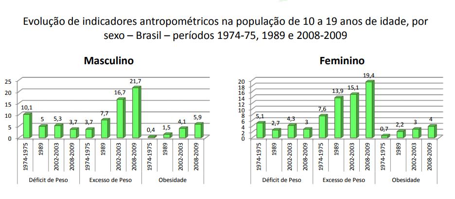 OBESIDADE NO BRASIL IBGE: Instituto Brasileiro