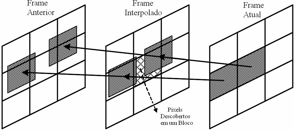 159 4.6.9.1. Problemas da Compensação de Frames Interpolados No caso onde se necessita estimar o movimento mais provável de um determinado bloco pertencente a um frame desconhecido, o algoritmo de