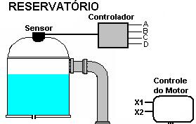 4 Sistema de Reservatório Considere um sistema composto por um reservatório par abastecimento, com um sensor ultrasônico no topo do mesmo, conforme a figura.