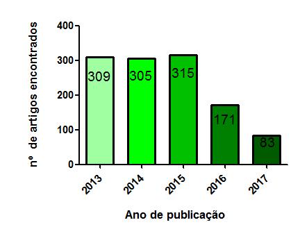 Gráfico 3: Quantidade de artigos indexadas por ano no Pubmed. Gráfico 4: Quantidade de artigos indexadas por ano no Lilacs.