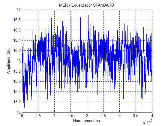 102 convergência em aproximadamente 10.000 amostras, enquanto a versão Standard não apresenta nenhuma tendência de convergência em 400.000 amostras. Figura A 8 MSE, SNR: 35dB, Simbol Rate: 10.