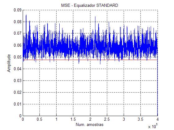 103 4- Sinal transmitido submetido aos efeitos de canal Brasil C dinâmico, (Seção 2.3). Figura A 10 Saída dos equalizadores modulada em 8VSB, SNR: 35dB, Simbol Rate: 10.
