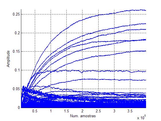 52 3. ALOCAÇÃO DINÂMICA DE COEFICIENTES O processo de alocação dinâmica de coeficientes ou Tap-Ranking tem como objetivo minimizar o ruído adaptativo [26] durante o processo de convergência do PDAC.