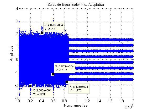 89 Em aproximadamente 20.000 amostras se verifica convergência do equalizador para a inicialização do filtro na posição (1).