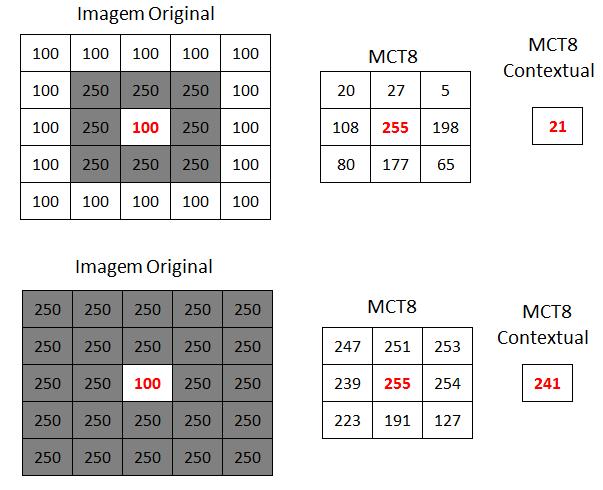 Capítulo 3. Contextual Modified Local Binary Pattern Incoerente 61 Figura 35 Comparação entre MCT8 e MCT8 Contextual para diferentes vizinhanças.