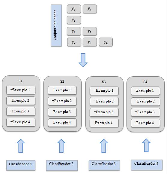 37 Figura 7 - Processo de construção de classificadores BR Fonte: Adaptado de Santos (2012) Como pode-se observar na Figura 7, os exemplos do conjunto de dados estão associados a quatro rótulos: y 1,