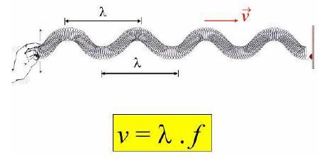 Equação fundamental da ondulatória v = velocidade de propagação da