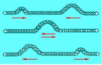 Interferência de ondas em cordas Dois pulsos propagando-se numa mesma corda, em sentidos opostos, encontram-se em um determinado instante, produzindo a interferência.