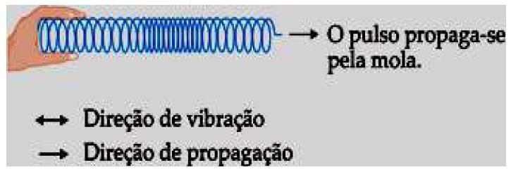 Classificação das ondas As ondas podem ser classificadas quanto a sua forma de propagação ou sua natureza.