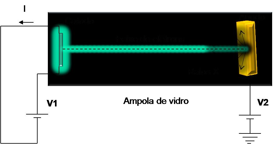 Raios X Os elétrons são acelerados e colidem com o anodo. Essa colisão converte a energia cinética em energia térmica, que aquece o anodo, e em radiação eletromagnética, na forma de raios X.