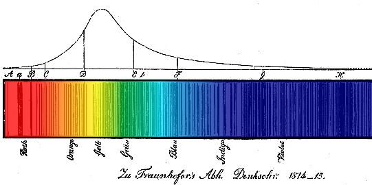O espectro luminoso Utilizando estas redes de difração, Fraunhofer foi capaz de analisar, com precisão espetacular, o espectro da luz solar.