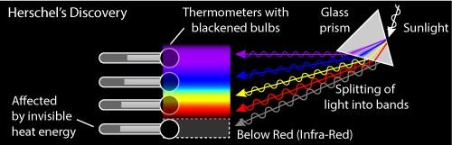 William Herschell A ideia de que o espectro da luz talvez se estendesse para regiões de comprimento de onda fora do intervalo visível já havia
