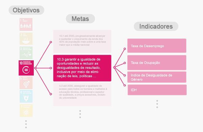 ODS COMO QUADRO INICIAL PARA ORIENTAR POLÍTICAS PÚBLICAS Os ODS não são vinculantes.