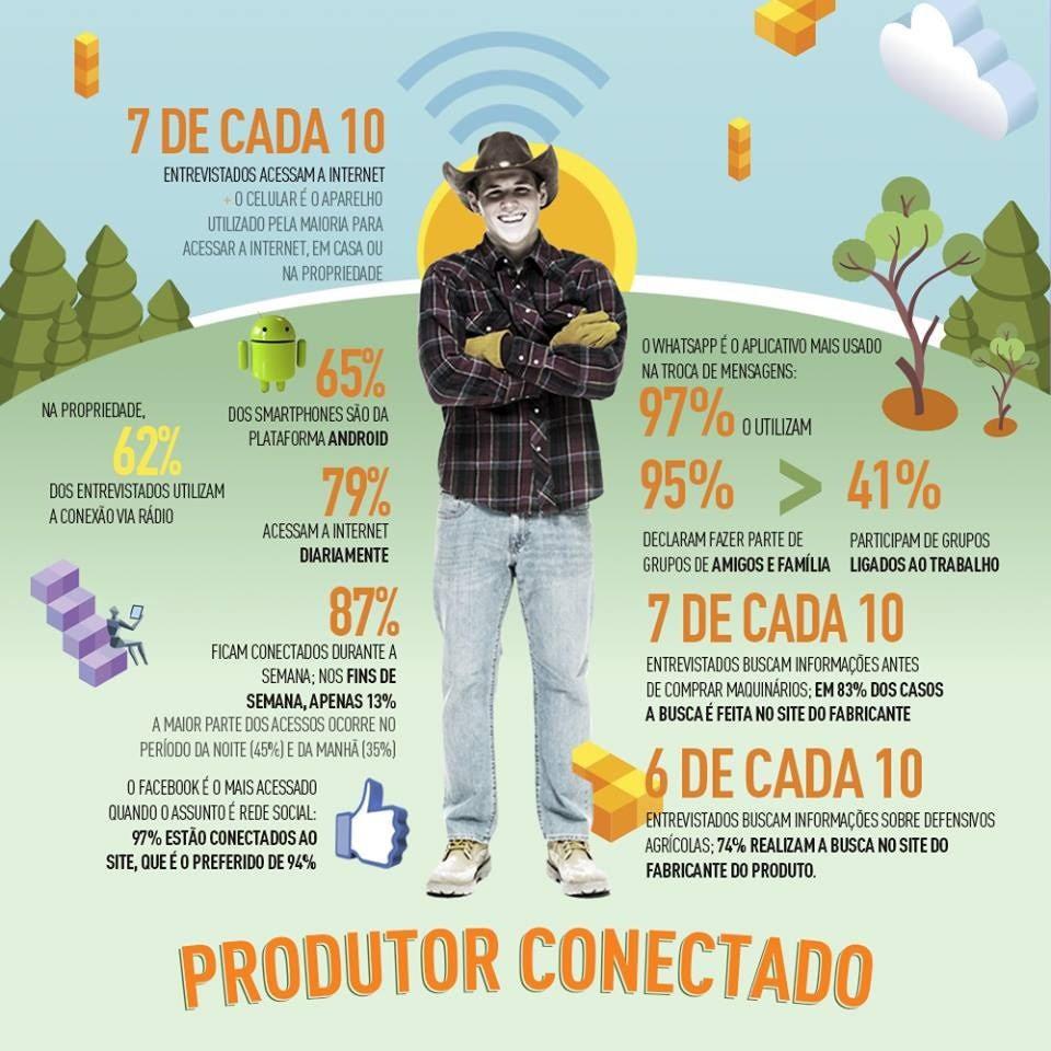 Fonte: Associação Brasileira Marketing Rural e Agronegócio