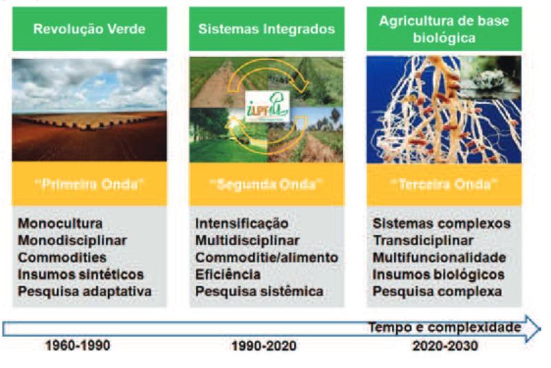 Evolução da Agricultura Moderna Revolução Verde Sistemas Integrados Agricultura de base biológica Primeira Onda Segunda Onda Terceira