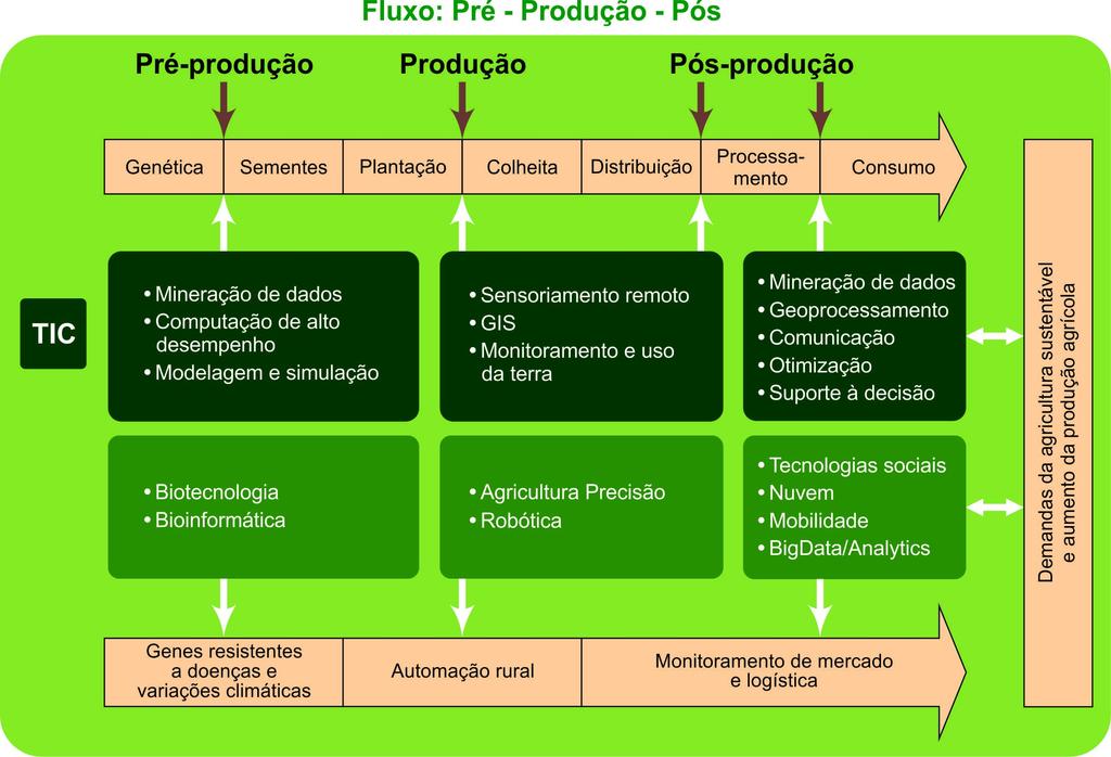 Papel estratégico da TIC na Agricultura Moderna Fonte: Silvia Massruhá