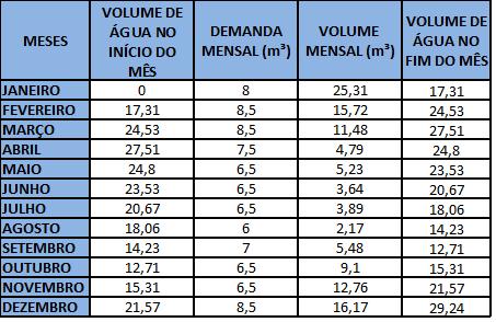 A possibilidade de realizar a análise mês a mês torna-se uma importante ferramenta para o projetista no processo de tomada de decisão, uma vez que o potencial do sistema pode ser medido e a dimensão