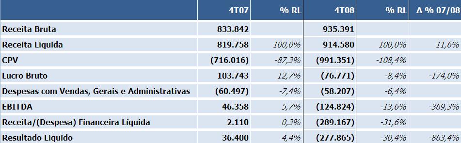 RESULTADOS FINANCEIROS Demonstração dos Resultados do 4T08 (R$ M) No 4T08, a receita líquida cresceu 11,6%, passando de R$ 819,8 milhões no 4T07 para R$ 914,6 milhões no 4T08.