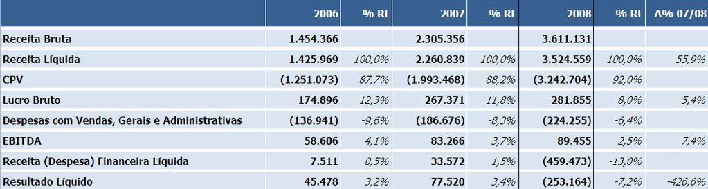 Demonstração dos Resultados de 2006, 2007 e 2008 (R$ M) No ano de 2008, houve um aumento de 59,3% no preço médio de vendas, devido à alta dos preços das matérias primas, mesmo com a redução de 2,3 %