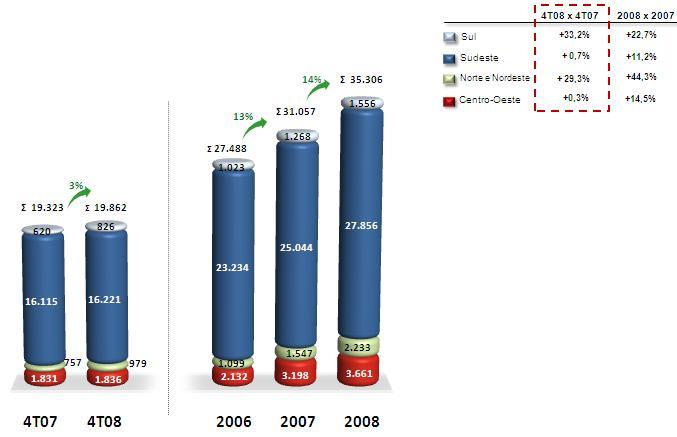 Crescimento da Base de Clientes A Heringer obteve crescimento de sua base de clientes, atingindo 35.306 clientes ativos ano de 2008 contra 31.057 em 2007, representando um crescimento de 13,7%.