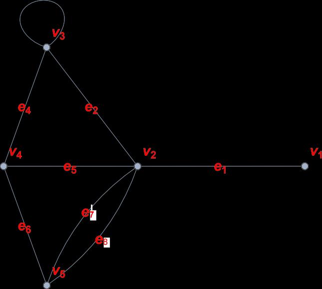 2. DEFINIÇÕES E RESULTADOS BÁSICOS 6 ψ Γ (e 5 ) = (v 2, v 4 ), ψ Γ (e 6 ) = (v 4, v 5 ), ψ Γ (e 7 ) = (v 2, v 5 ), ψ Γ (e 8 ) = (v 2, v 5 ).