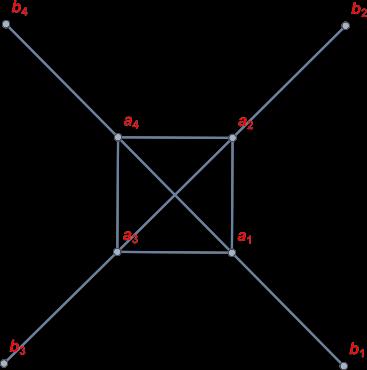 3. PE-GRUPOS 23 Figura 3..3. Grafo induzido por V 4 = {a, a 2, a 3, a 4, b, b 2, b 3, b 4 }. Deonstração do Lea 3..8. Seja S n = {a,..., a n, b,..., b n } e A n = C G (S n ).