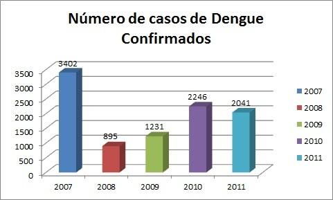 Imagem 02 Número de casos de dengue confirmados no Brasil Fonte: http://www.defesacivil-ap.com.br/portal/noticias/16- defesadivulgainformacaodengue.