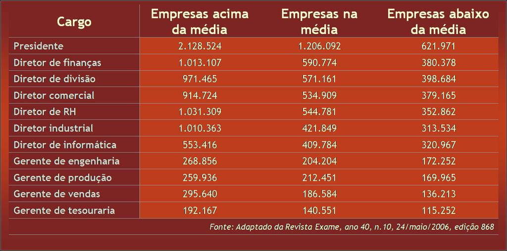 Remuneração dos