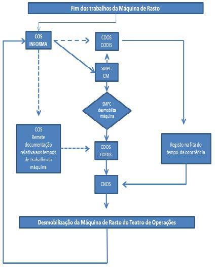 desmobilização (NOP específica).