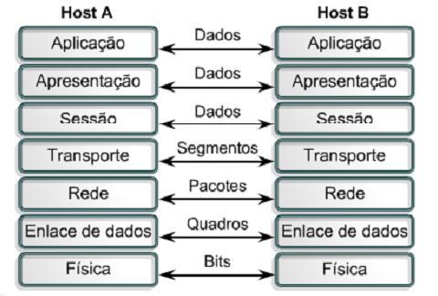 MODELO OSI FUNCIONAMENTO (PROTOCOL DATA UNIT) Para que os pacotes de dados trafeguem da origem para o destino, cada camada do modelo OSI na origem deve se comunicar com sua camada par no destino.