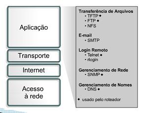 MODELO TCP/IP CAMADA APLICAÇÃ0 A camada de aplicação do modelo TCP/IP trata de