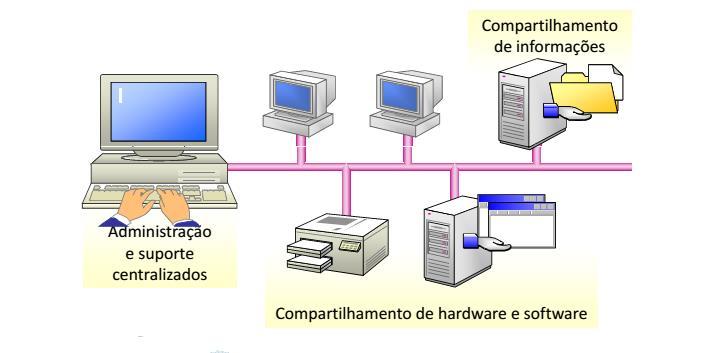 REDES