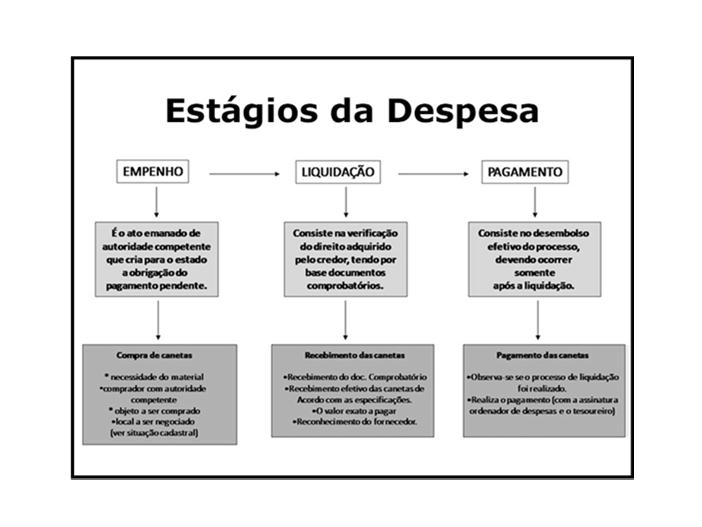 Despesa Extraorçamentária Não integra o orçamento público.