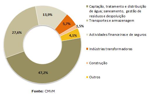Gráfico 6 Distribuição do valor investido por sectores de actividade pelas SCR (Final de 2010) Gráfico 7 Distribuição do valor investido por sectores de actividade pelos FCR (Final de 2010) Os quatro